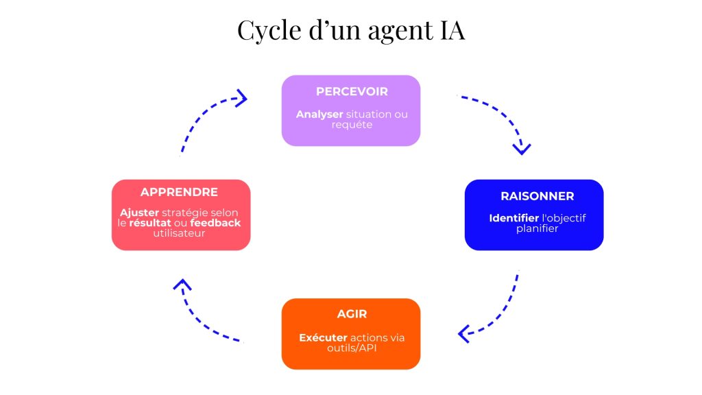 Schéma du cycle d'un agent IA : percevoir, raisonner, agir, apprendre