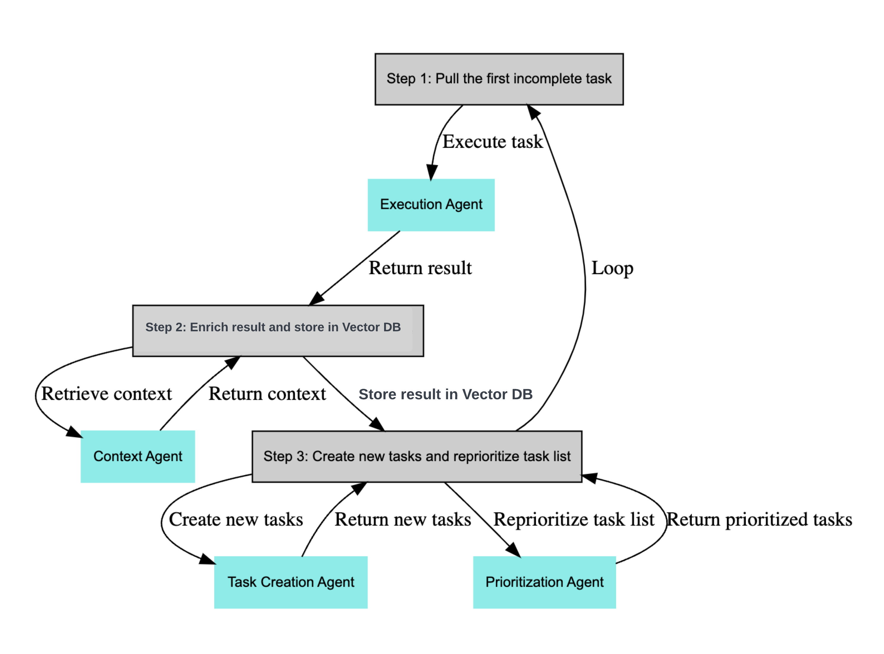 Schéma officiel de la boucle BabyAGI : Execution Agent, Context Agent, Task Creation, Prioritization