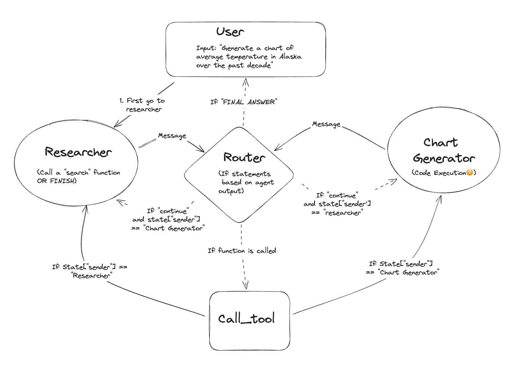 Exemple concret d'un agent multi-acteurs : un Researcher, un Router et un Chart Generator branchés via un Call_tool, l'évolution moderne de la boucle BabyAGI
