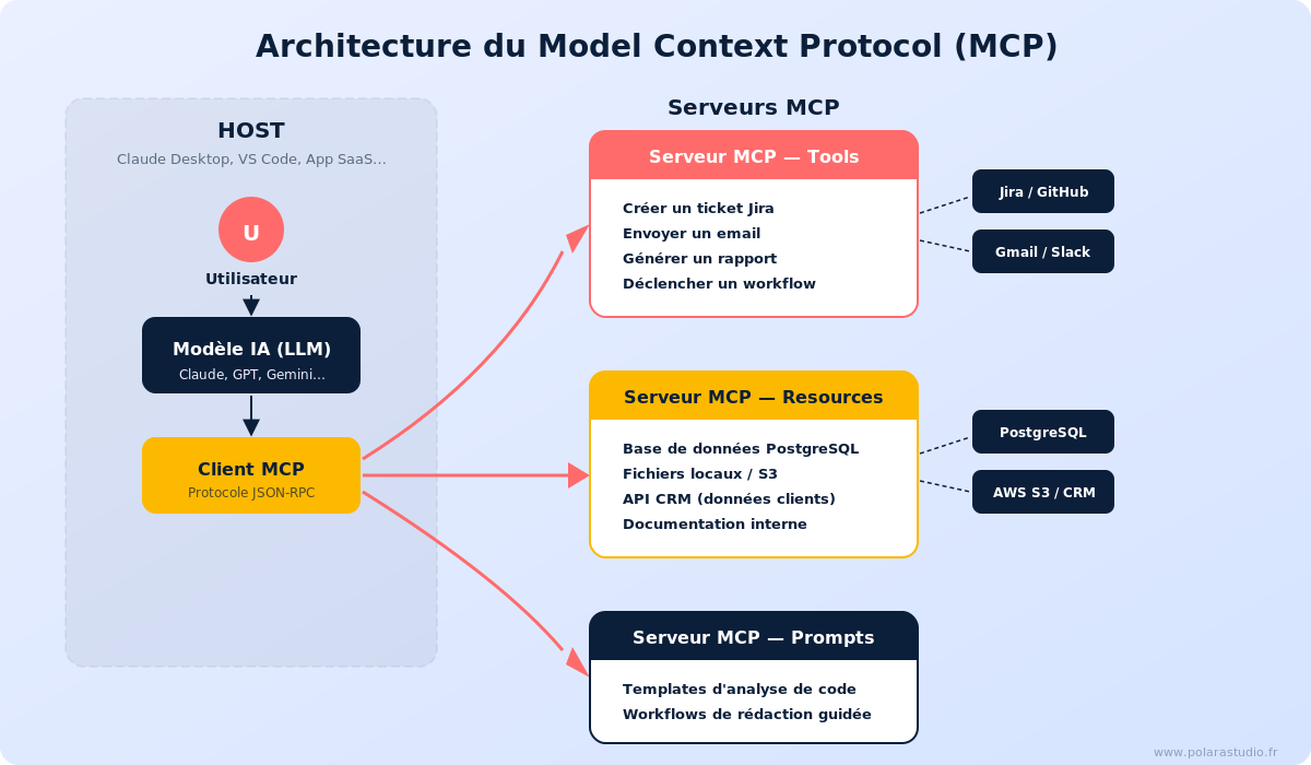 Architecture du Model Context Protocol en français : Host, Client MCP, serveurs Tools/Resources/Prompts