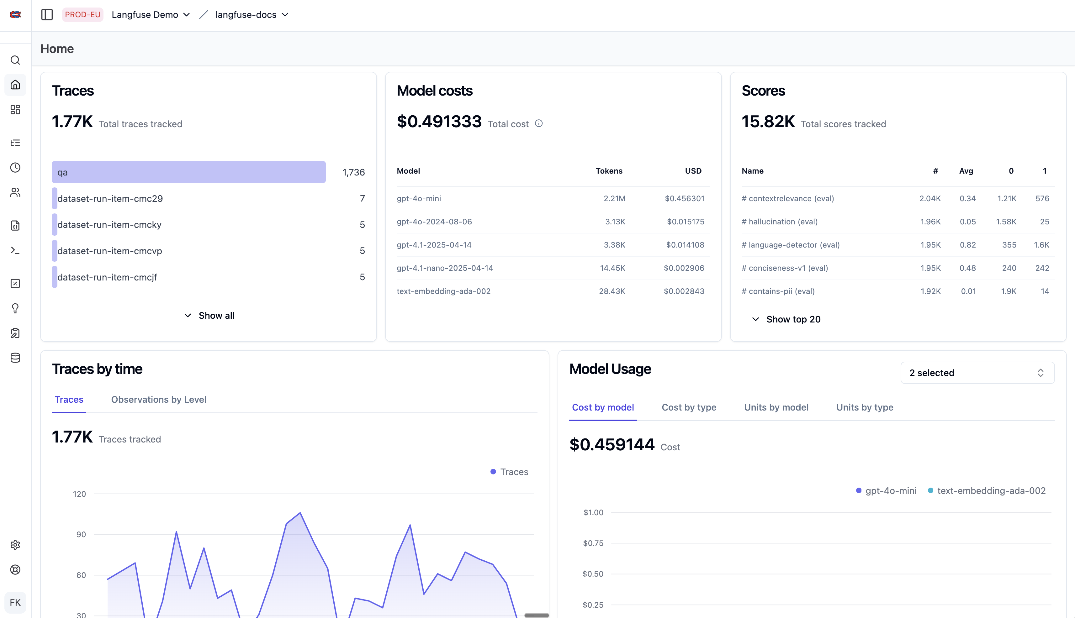 Tableau de bord Langfuse : traces, coût par modèle, scores d'évaluation, usage par modèle, ce que tu dois voir en production