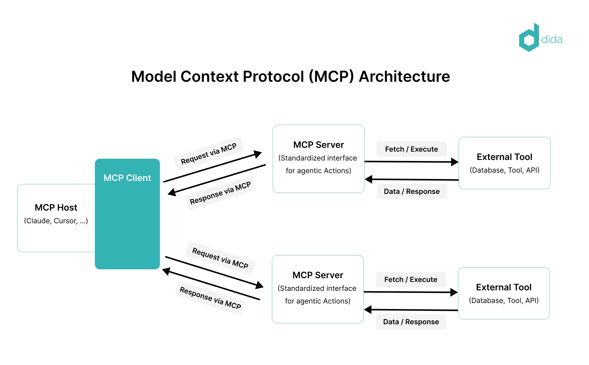 Schéma complet du Model Context Protocol : un host (Claude, Cursor), un client MCP, plusieurs serveurs MCP, chacun branché à un outil externe (base, API)