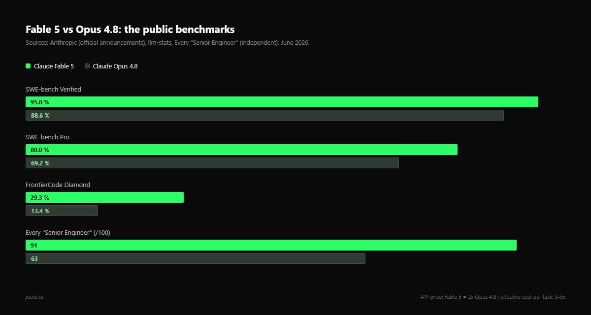 Public benchmarks Fable 5 vs Opus 4.8: SWE-bench Verified, SWE-bench Pro, FrontierCode Diamond and Every Senior Engineer, compiled by Joute June 2026